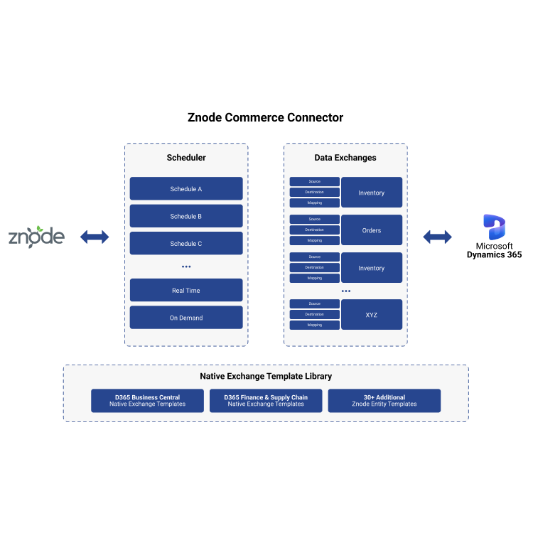 Dynamics-365-bc-f&scm-connector-diagram
