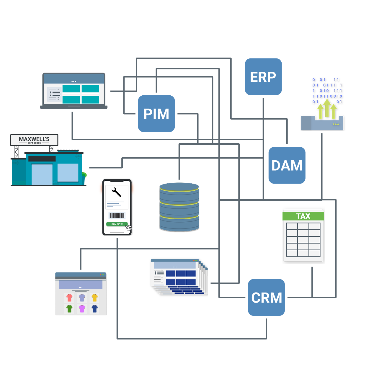 Znode Commerce Connector complex integrations