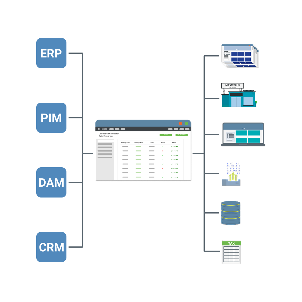 Znode Commerce Connector controlled complex integrations