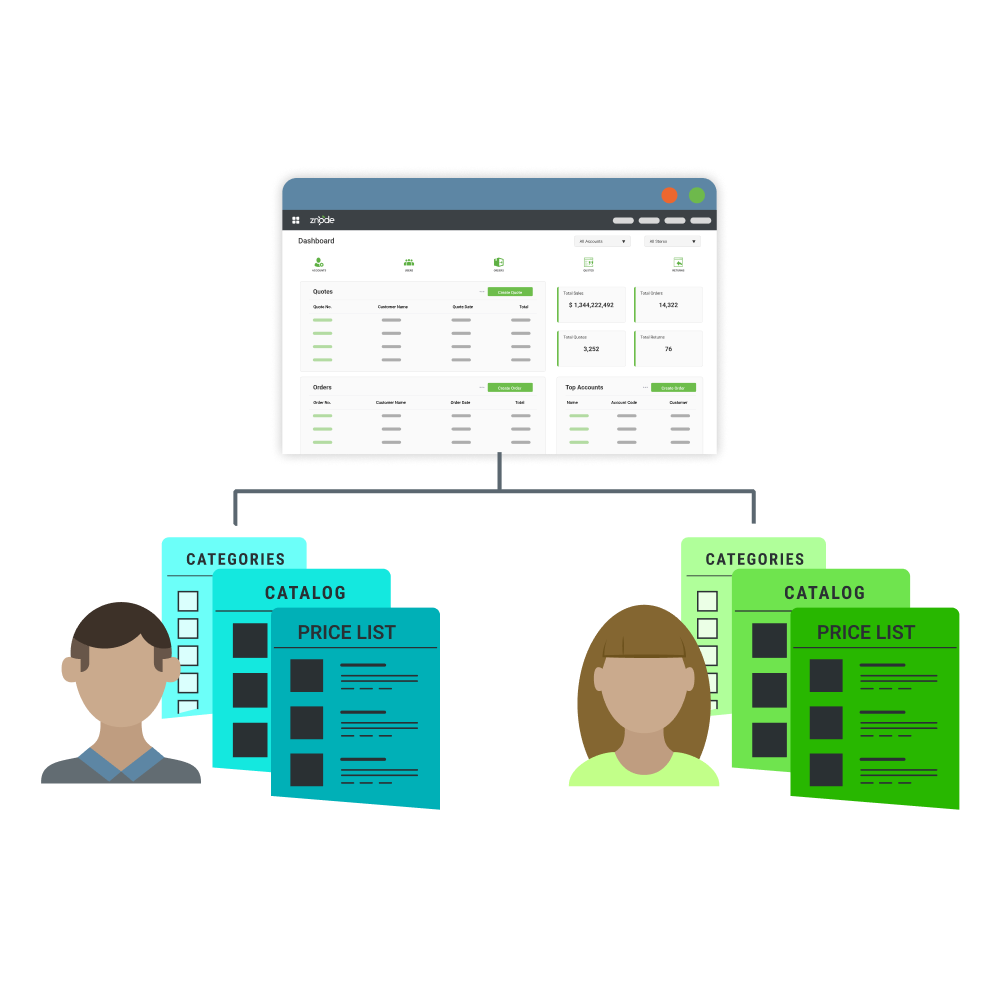 Dashboard illustration showing customer-specific catalogs, categories, and pricing lists for different buyers.