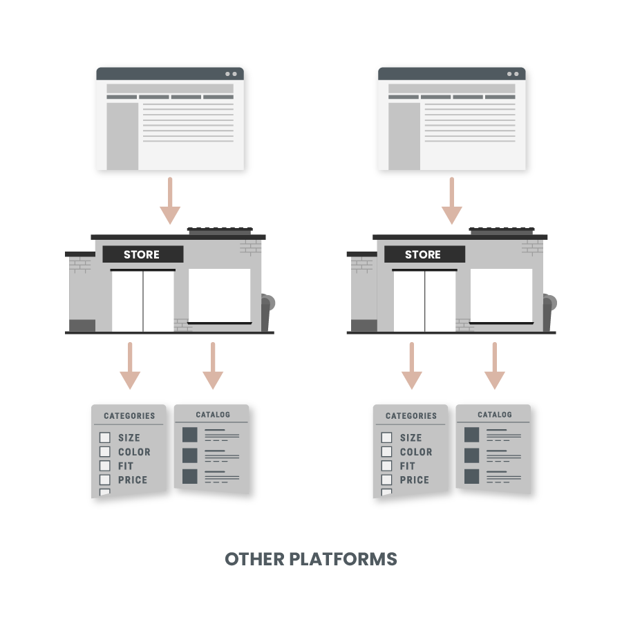 otherplatforms Other platforms can only handle one brand.
